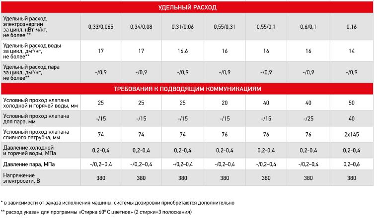 Возможности стириальных машин барьерного типа