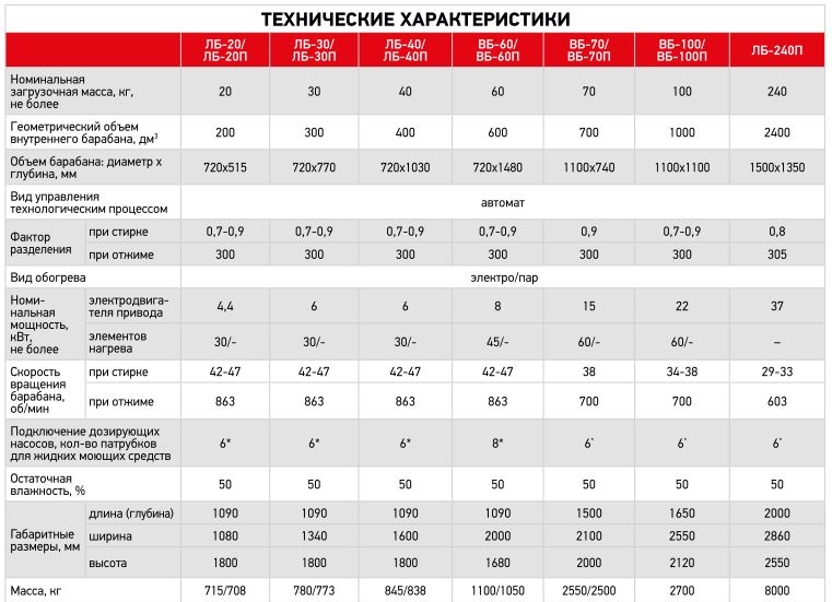 Характеристики стиральных машин барьерного типа с загрузкой 20-240 кг